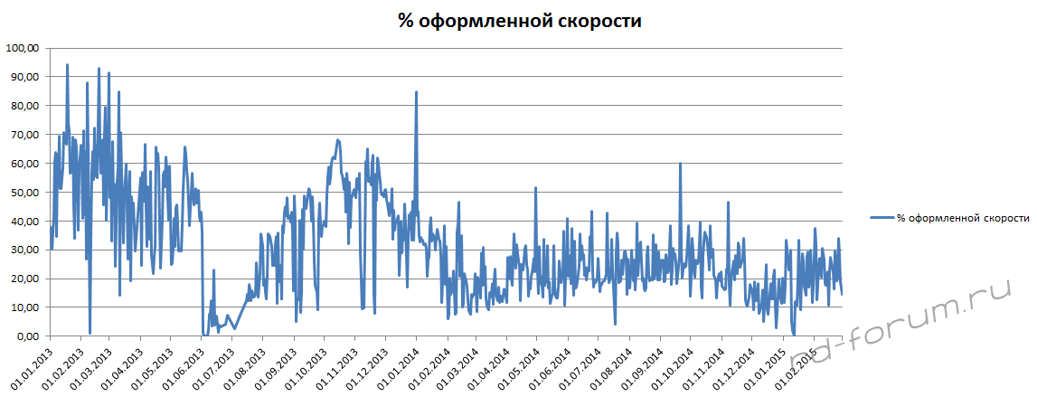 % скорости.png