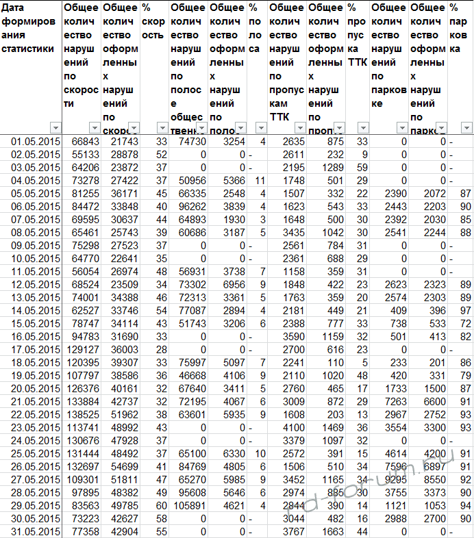 Статистика фиксаций АПН и оформлений май 2015 Москва.png